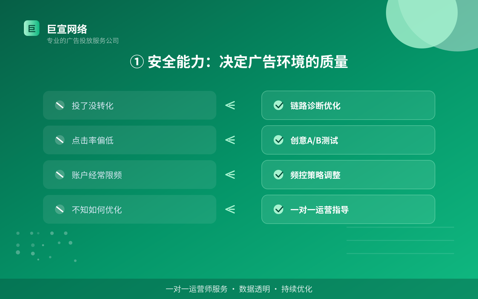 ① 安全能力：决定广告环境的质量（费用与预算参考）