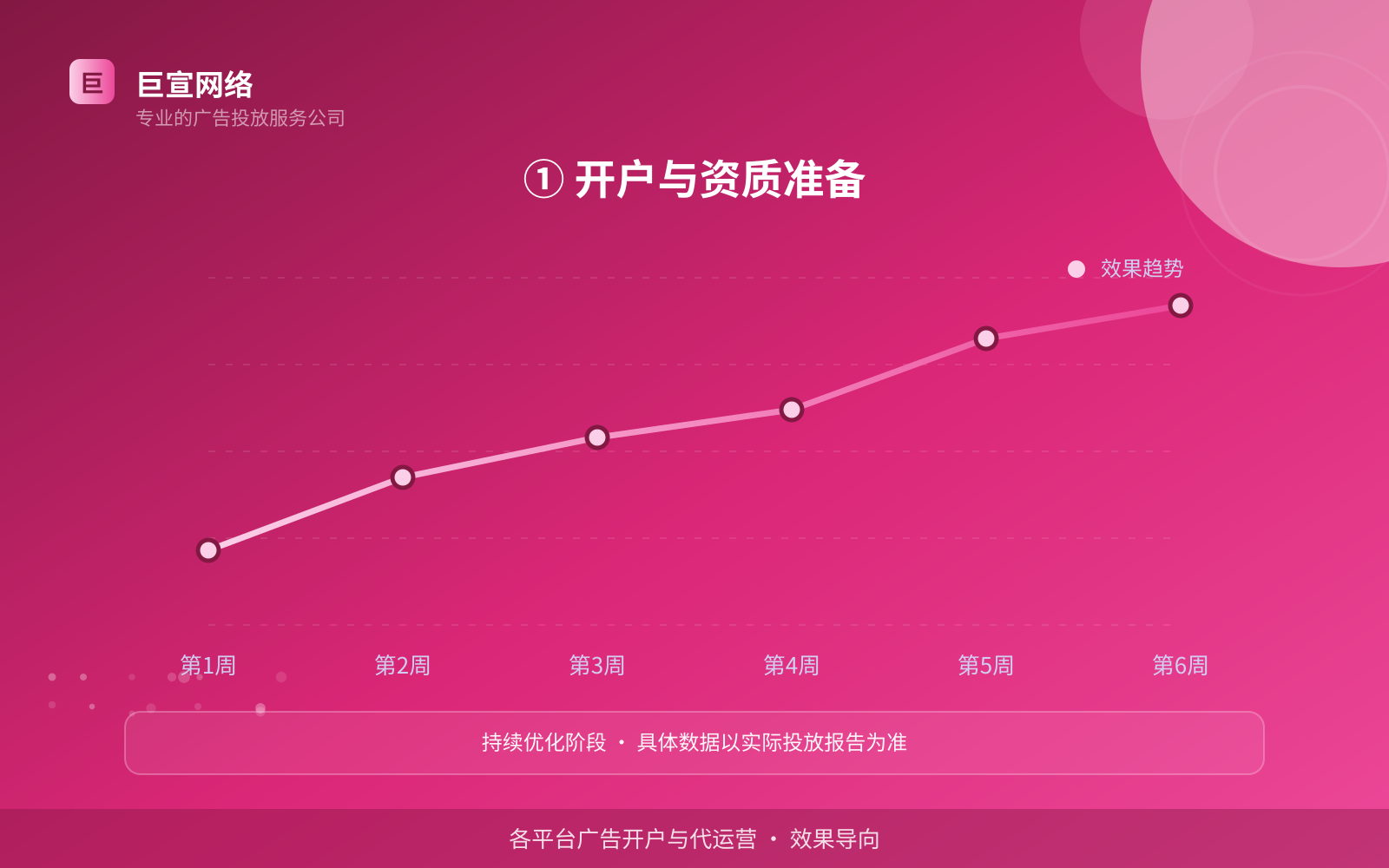 ① 开户与资质准备（开户流程图解）